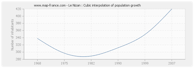 Le Nizan : Cubic interpolation of population growth